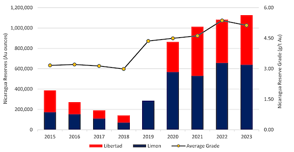 Nicaragua Mineral Reserves (December 31, 2023)